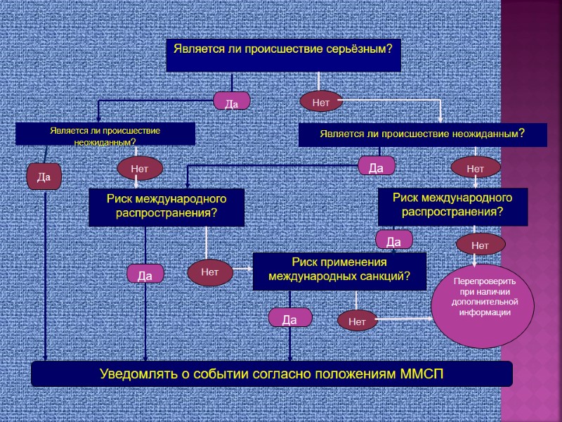 Является ли происшествие серьёзным? Риск международного распространения? Риск применения международных санкций? Перепроверить при наличии
